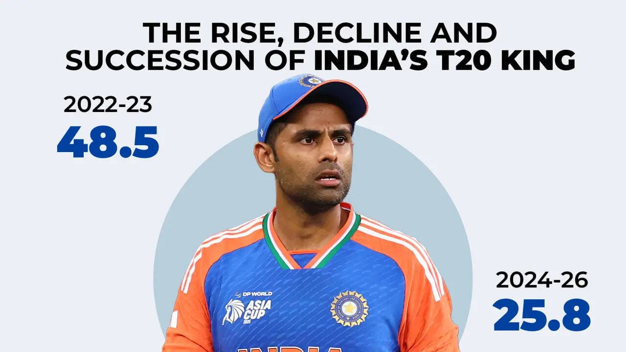 Beyond the Peak: Why India is Moving on from the Suryakumar Yadav Era